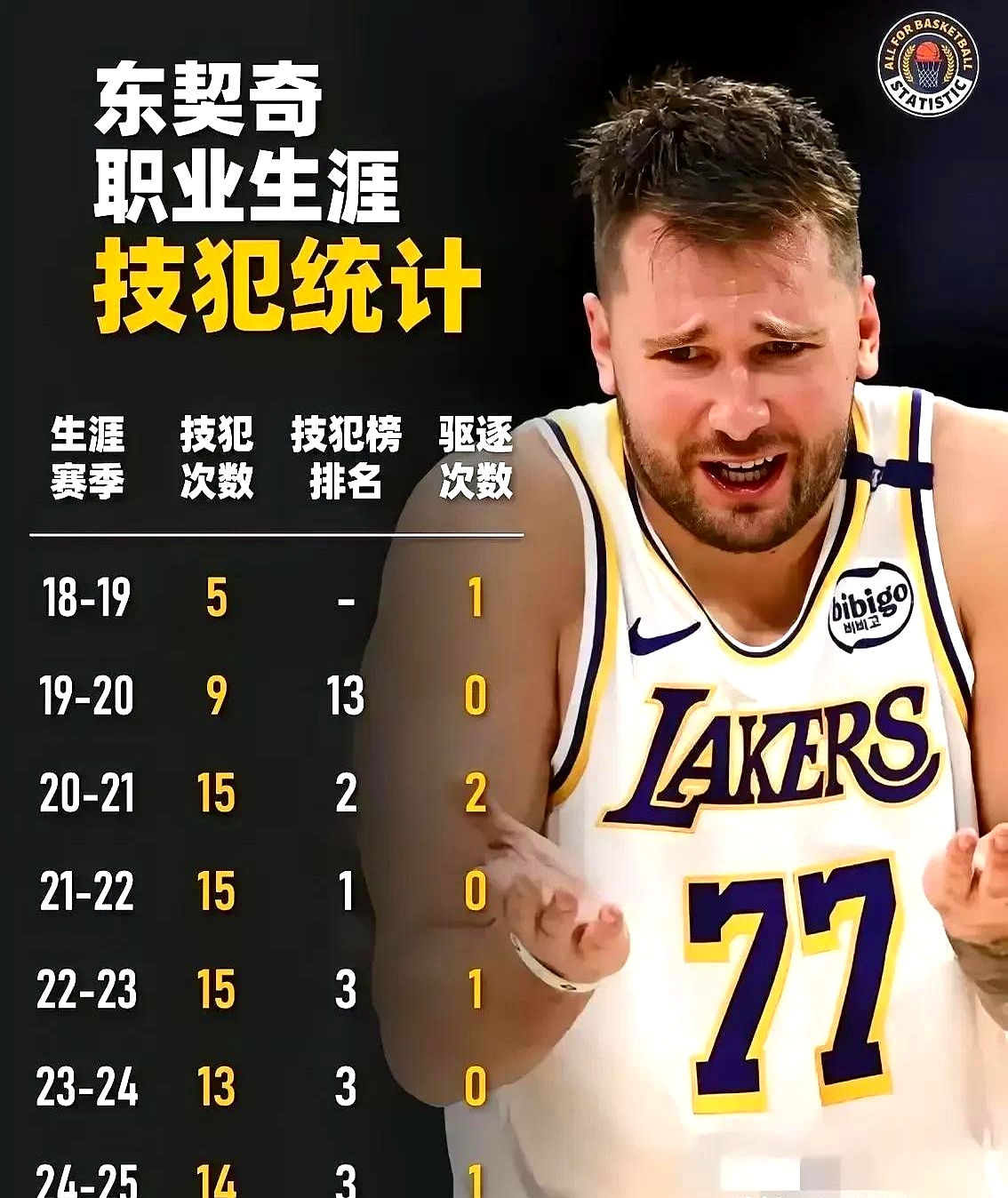 东契奇官方宣布大比分获胜新规，SKT引发争议！